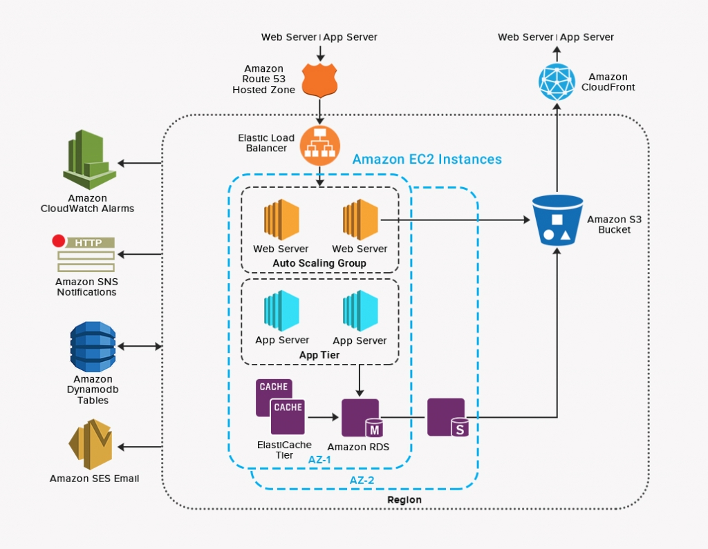 Allianz Cloud Infrastructure Design – Allianz Cloud